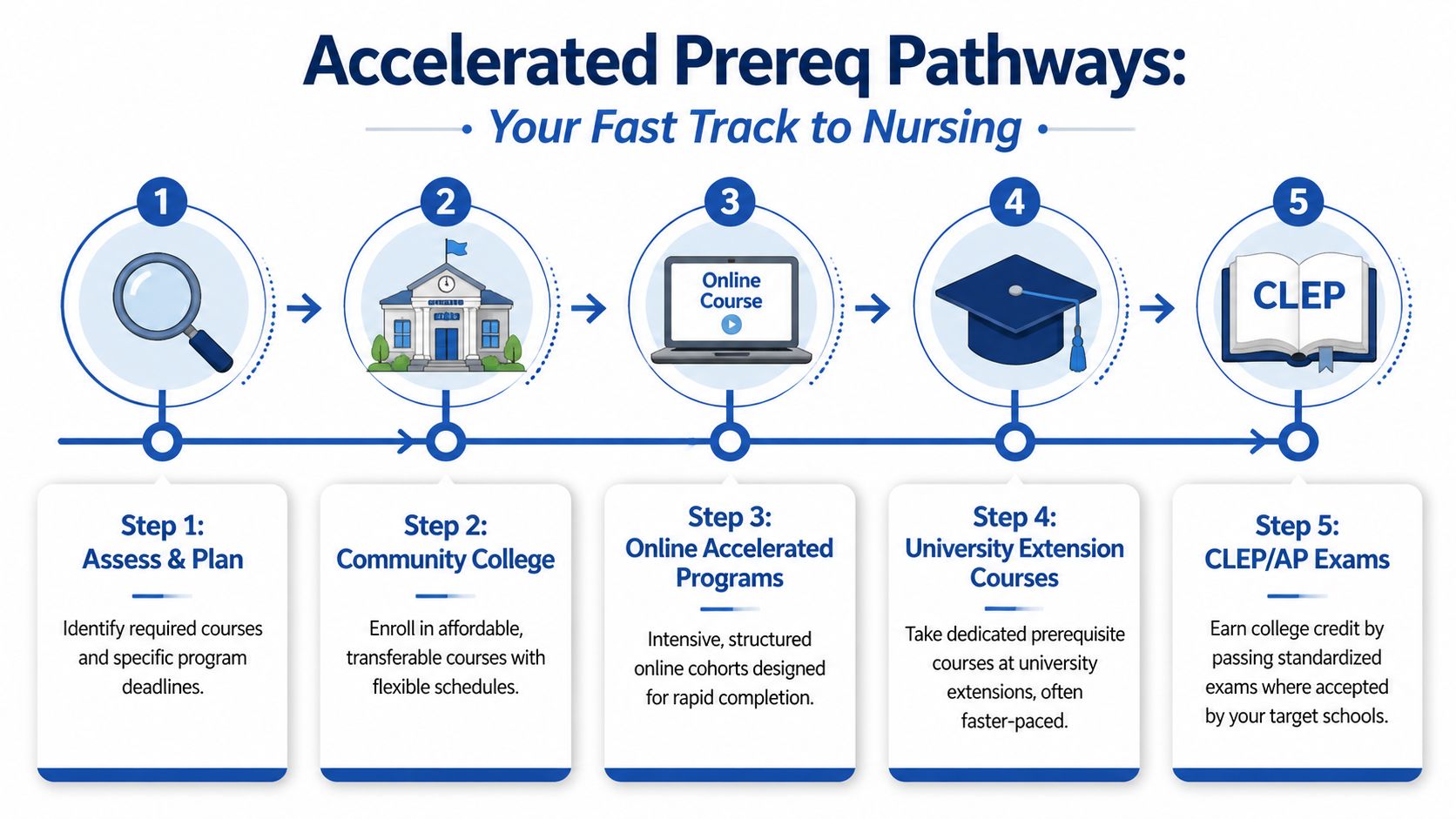 An infographic showing five steps for completing accelerated nursing program prerequisites to prepare for nursing school.