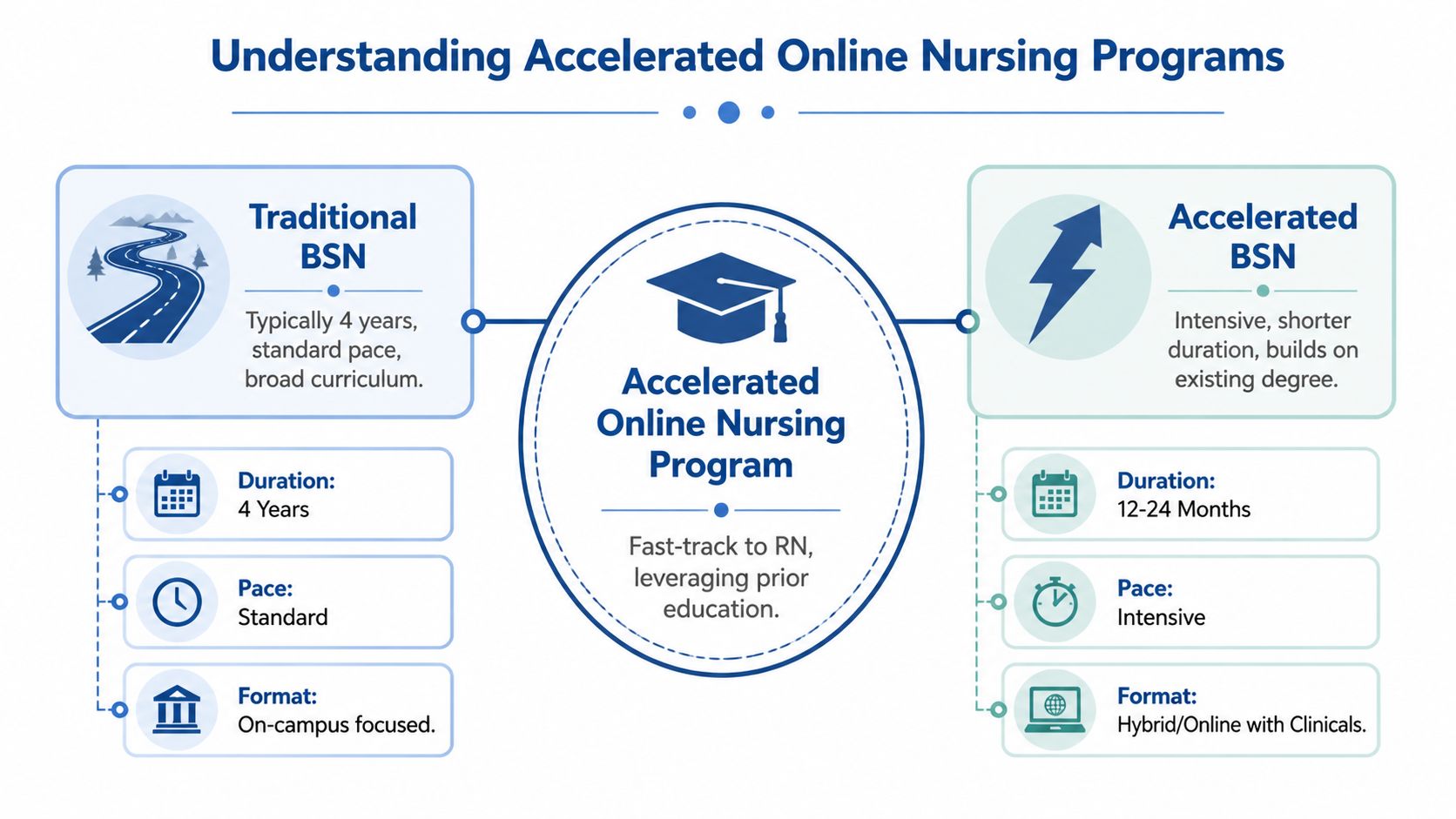 A comparison infographic between traditional BSN and accelerated online nursing programs showing duration, pace, and educational formats.